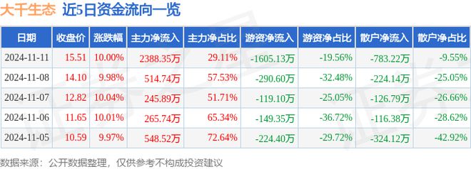 BOB半岛大千生态（603955）11月11日主力资金净买入238835万元(图1)