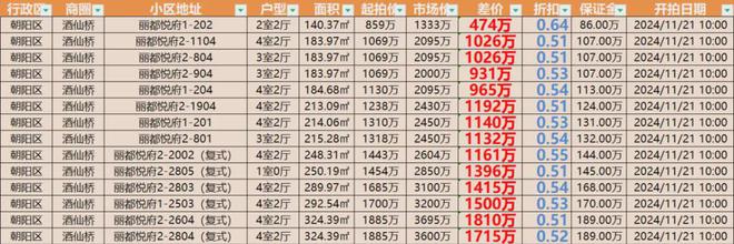 北京法拍房：丽都悦府14套房源让利169bob半岛官网平台亿平均53折上拍(图1)